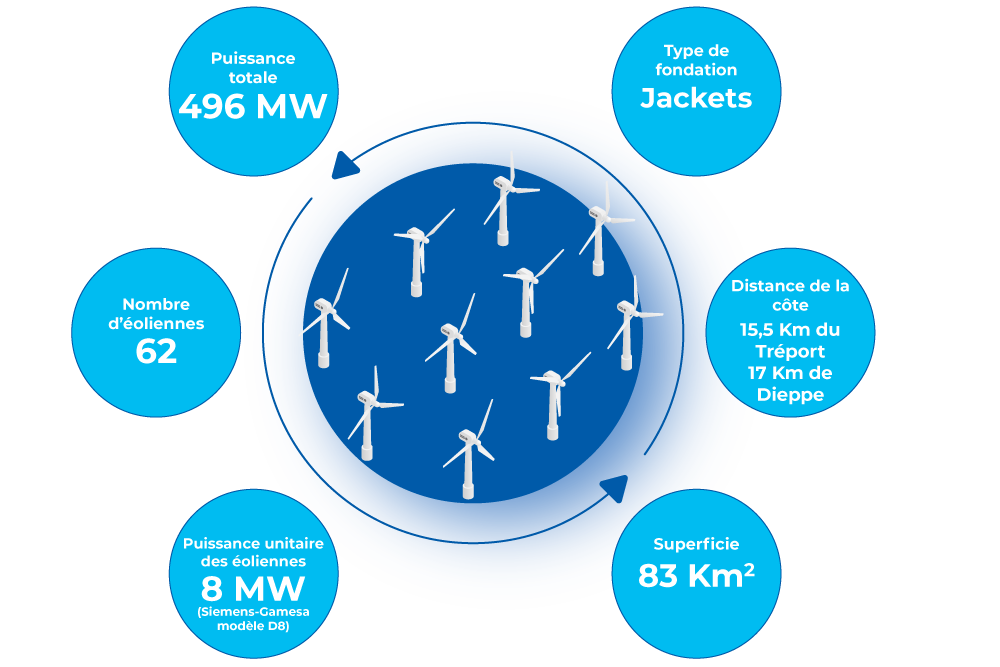 infographie des caractéristiques du parc éolien en mer de Dieppe Le Tréport