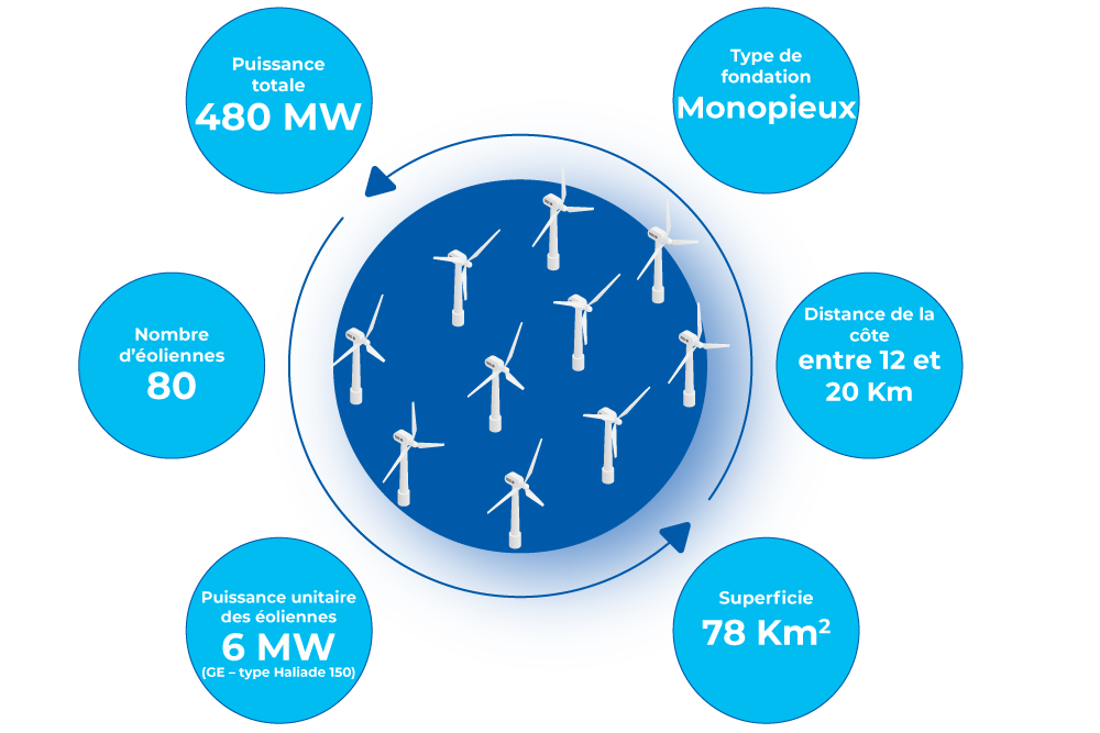 infographie des caractéristiques du parc éolien en mer de Saint-Nazaire