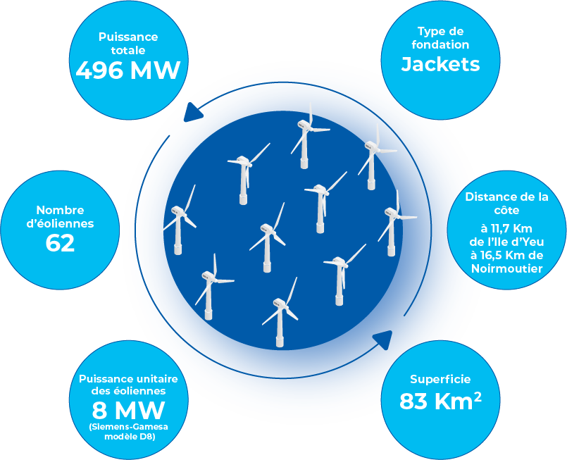 infographie des caractéristiques du parc éolien en mer de iles d'Yeu et de Normoutier