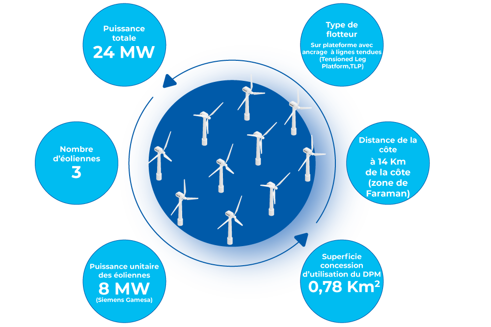 infographie des caractéristiques de la ferme pilote d'éoliennes en mer de Faraman