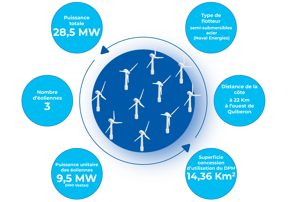 infographie des caractéristiques du parc éolien en mer de iles de Groix et de Belle-ile en mer