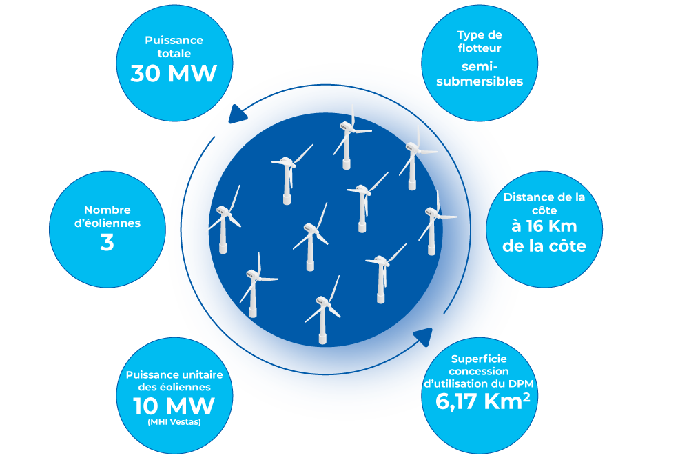 infographie des caractéristiques de la ferme pilote d'éoliennes en mer de Leucate-Barcarès