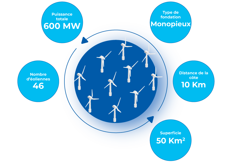infographie des caractéristiques du parc éolien en mer de Dunkerque