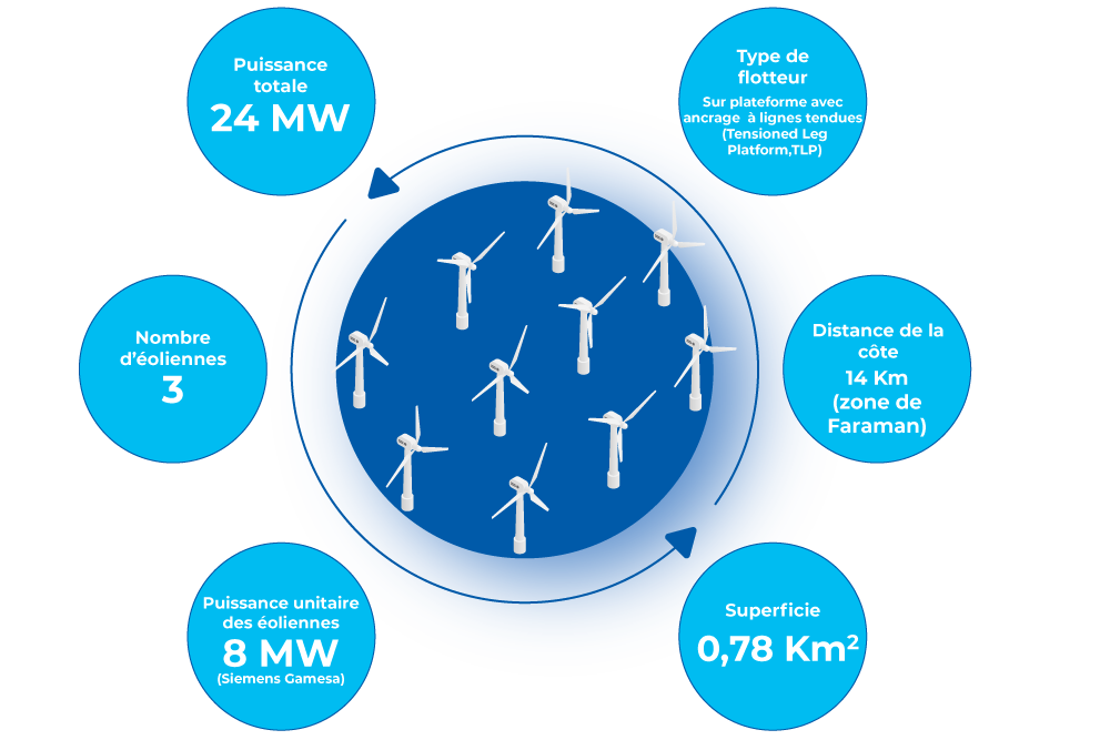 infographie des caractéristiques de la ferme pilote d'éoliennes en mer de Faraman