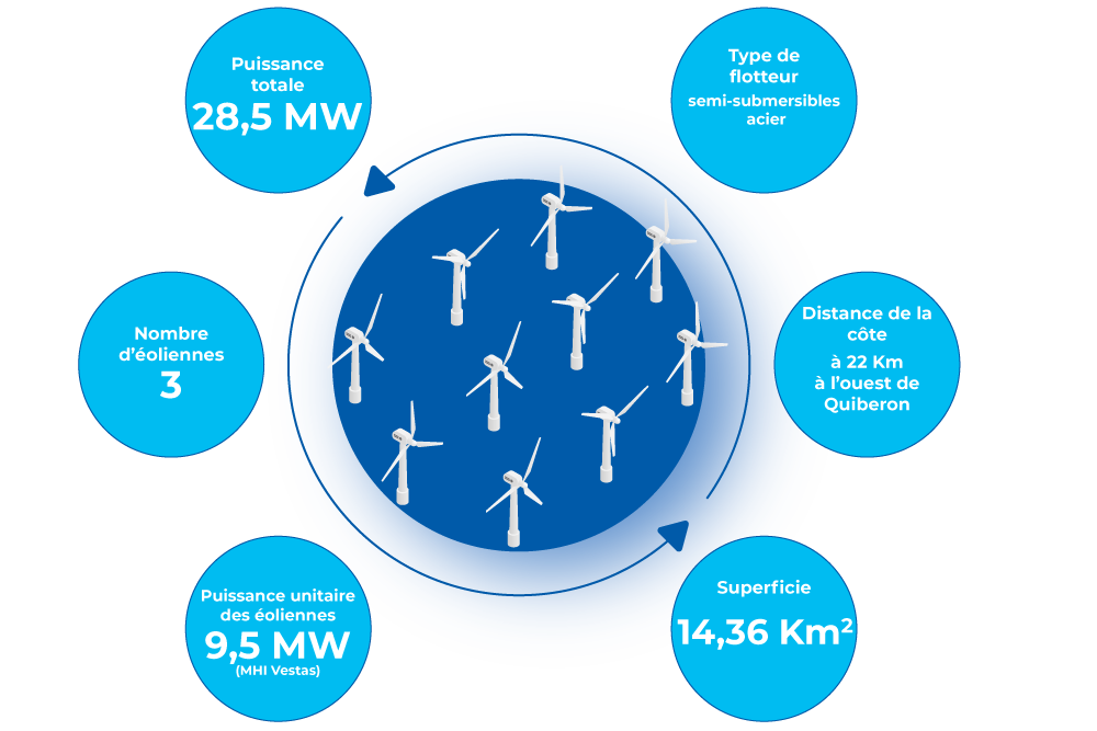 infographie des caractéristiques du parc éolien en mer de iles de Groix et de Belle-ile en mer