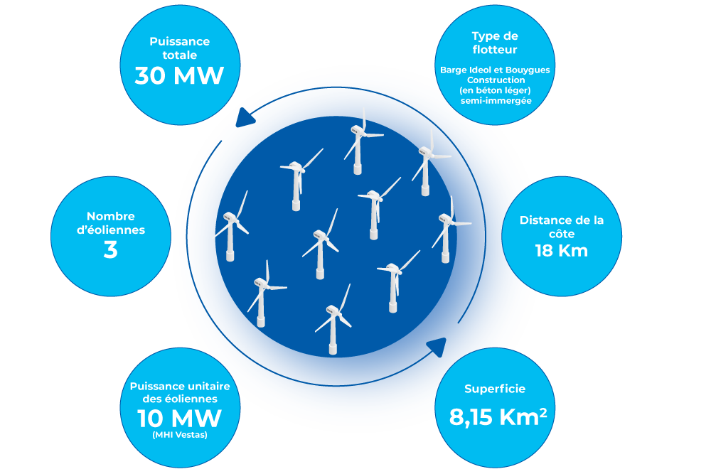 infographie des caractéristiques de la ferme pilote d'éoliennes en mer de Gruissan