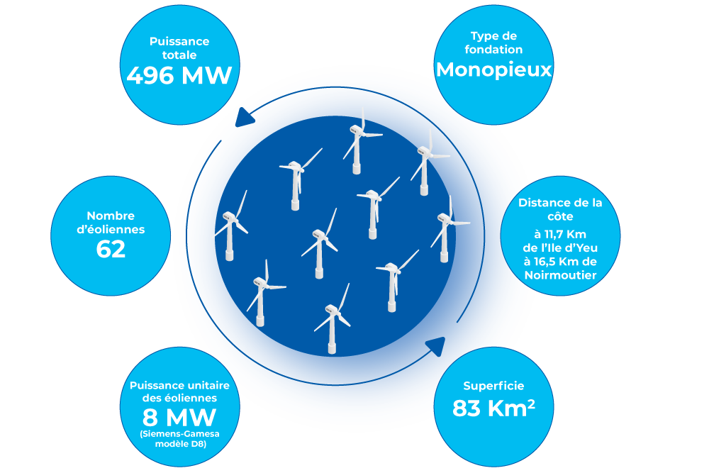 infographie des caractéristiques du parc éolien en mer de iles d'Yeu et de Normoutier