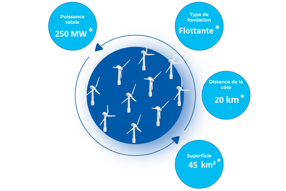 infographie des caractéristiques du parc éolien en mer au sud de la Bretagne
