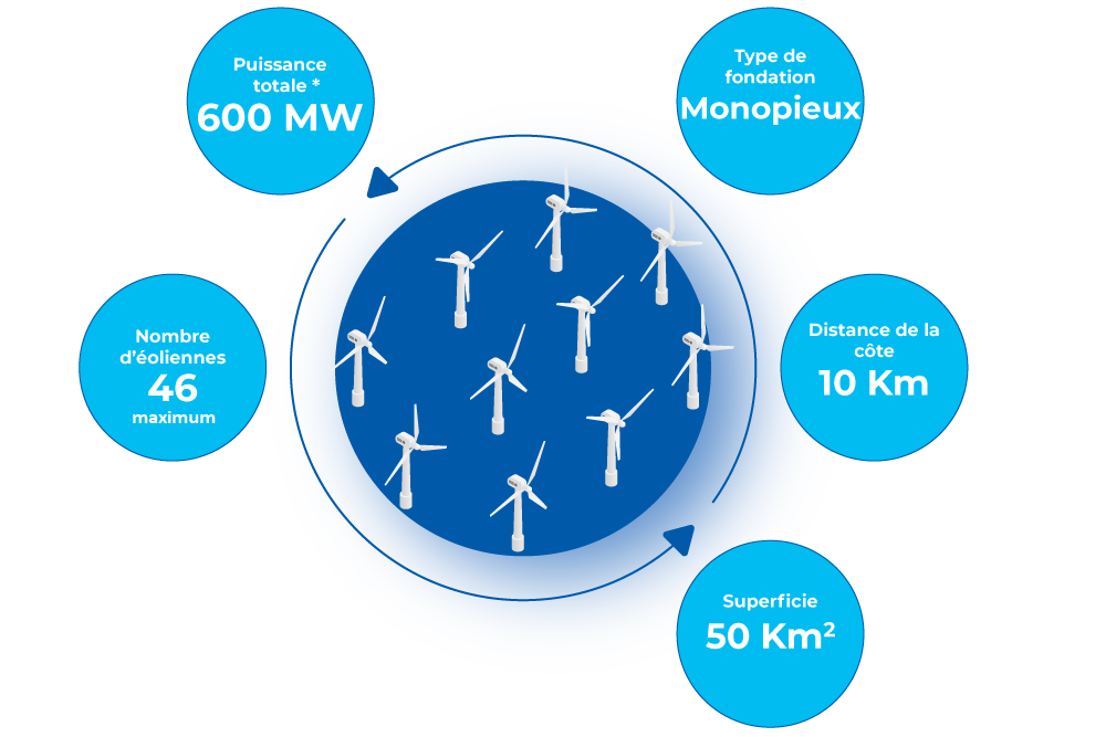 infographie des caractéristiques du parc éolien en mer de Dunkerque