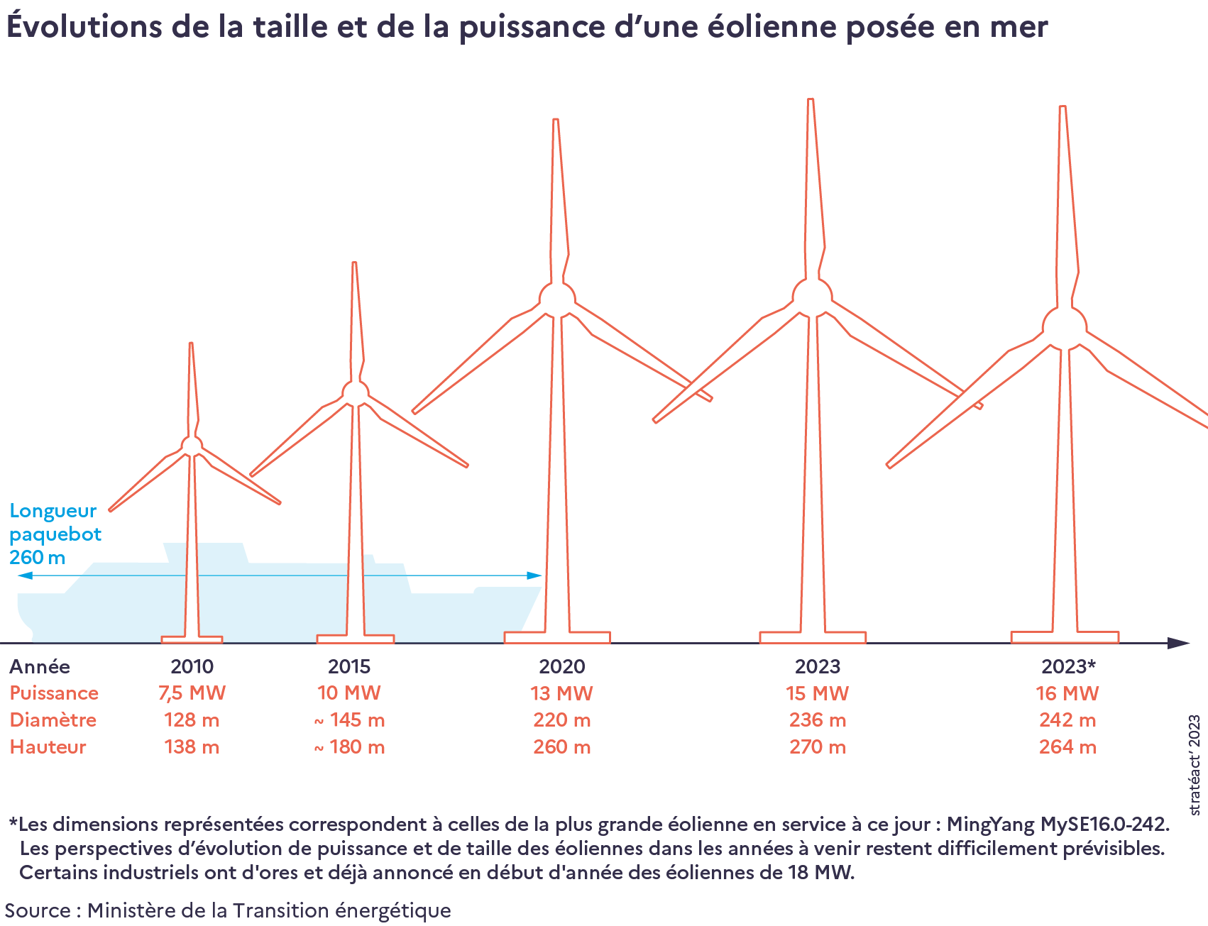 Illustration de l'évolution des technologies éoliennes en mer