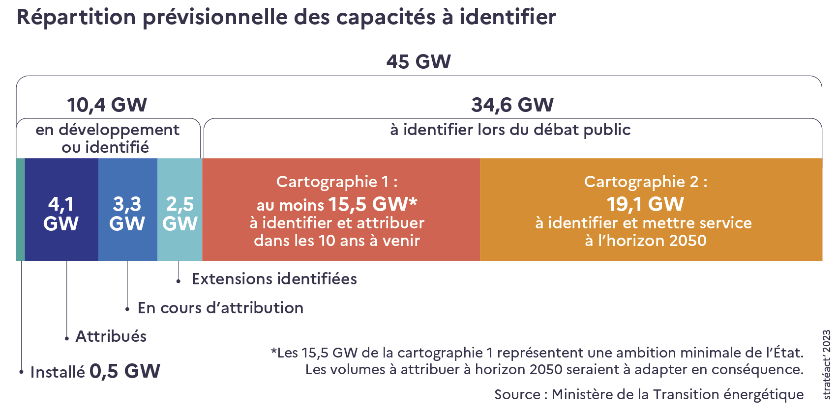 Schéma de la répartition des capacités éolien en mer en France