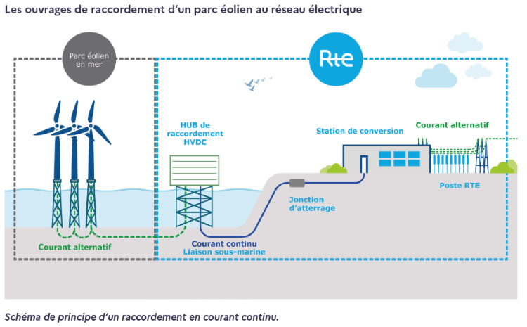 Illustration du principe de distribution d'énergie électrique d'un parc éolien en mer