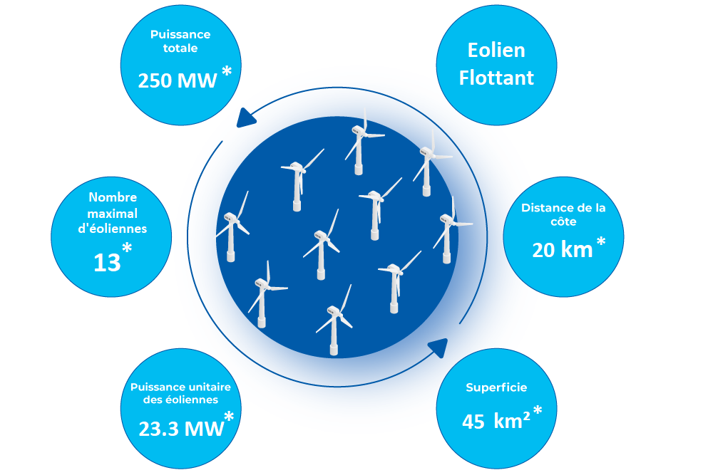 infographie des caractéristiques du parc éolien en mer au sud de la Bretagne