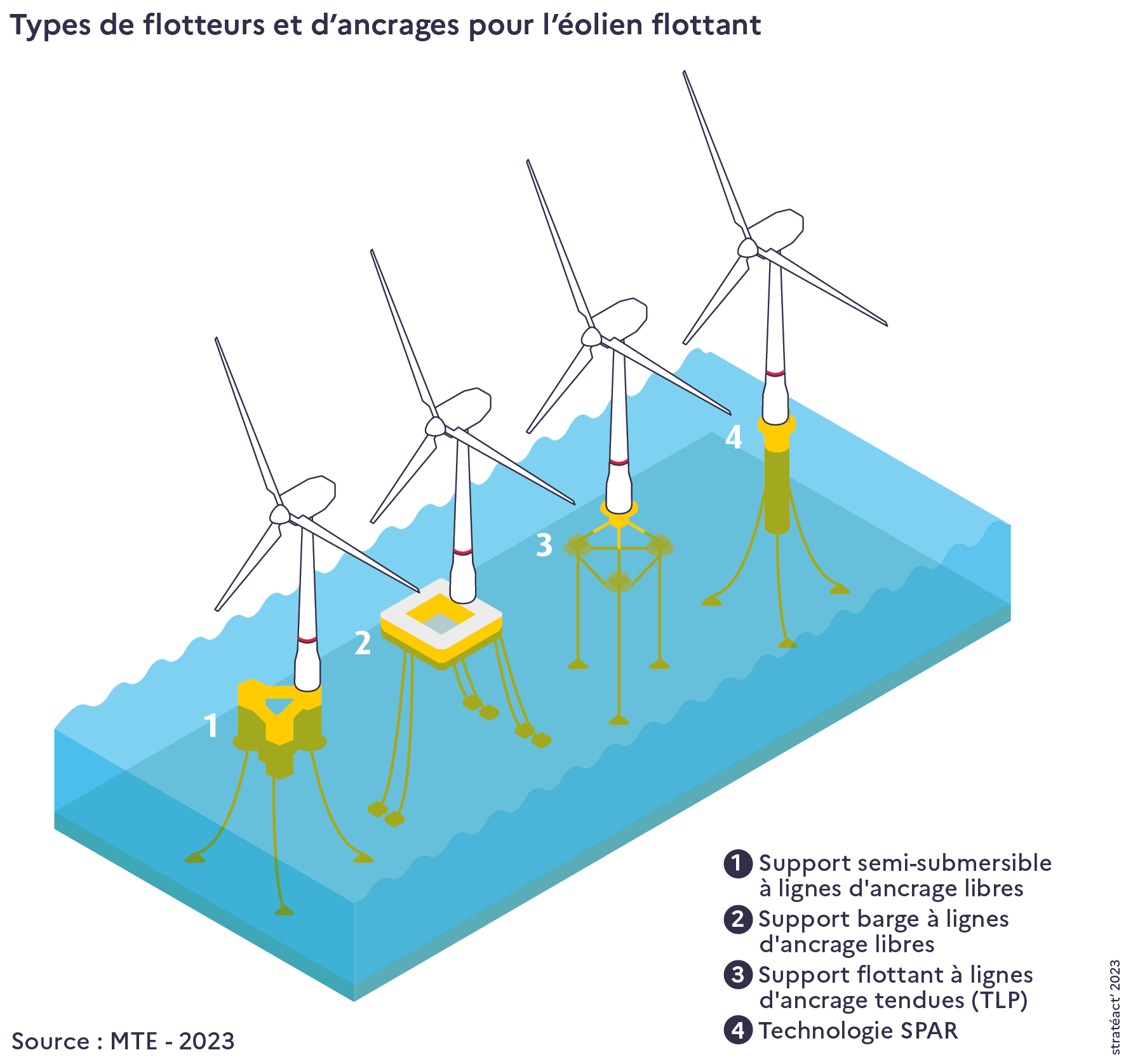 Types de flotteurs pour l'éolien flottant