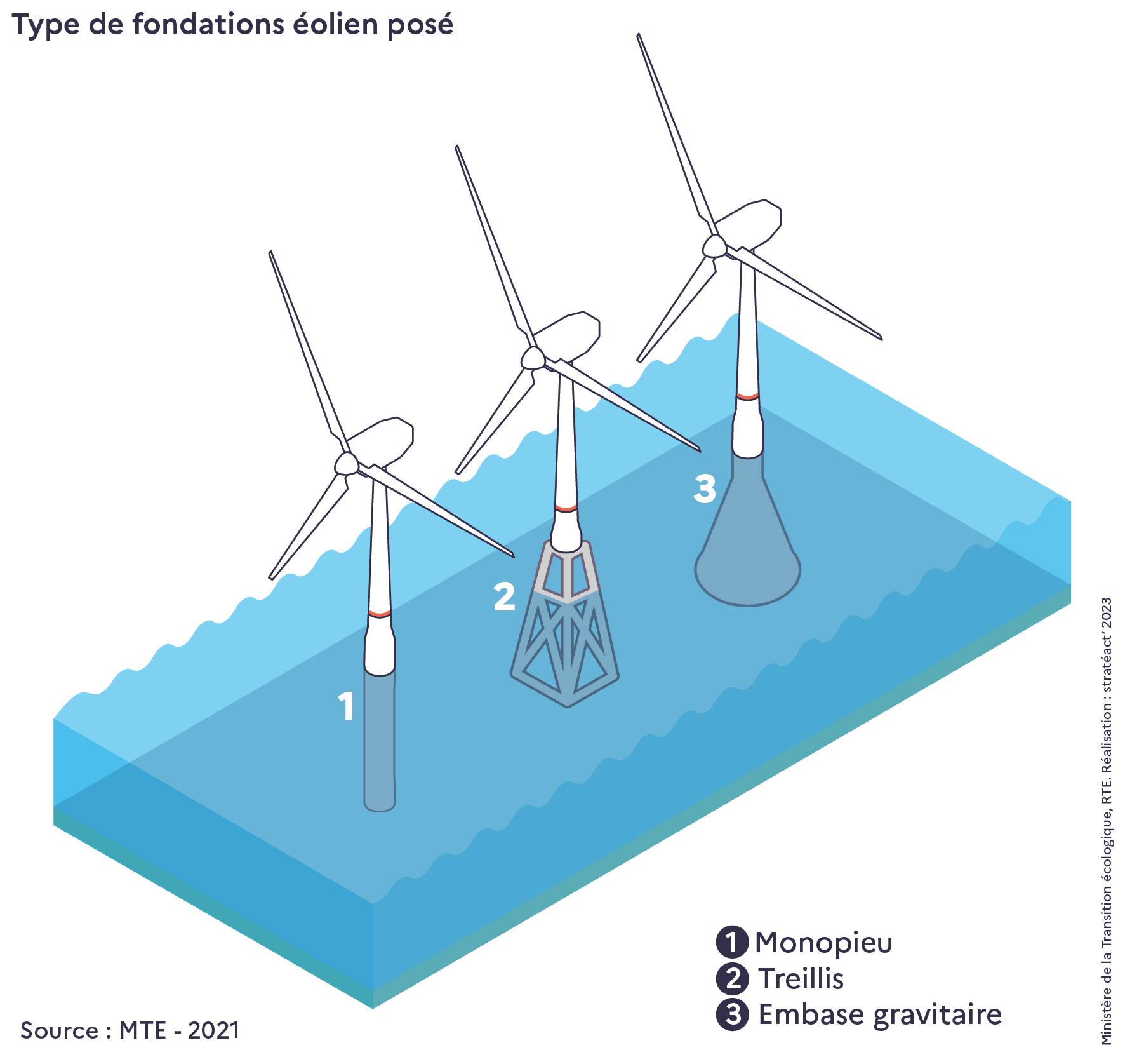 Type de fondations pour l'éolien posé