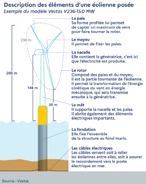 Schéma de description des éléments d'une éoliennne - source Vestas