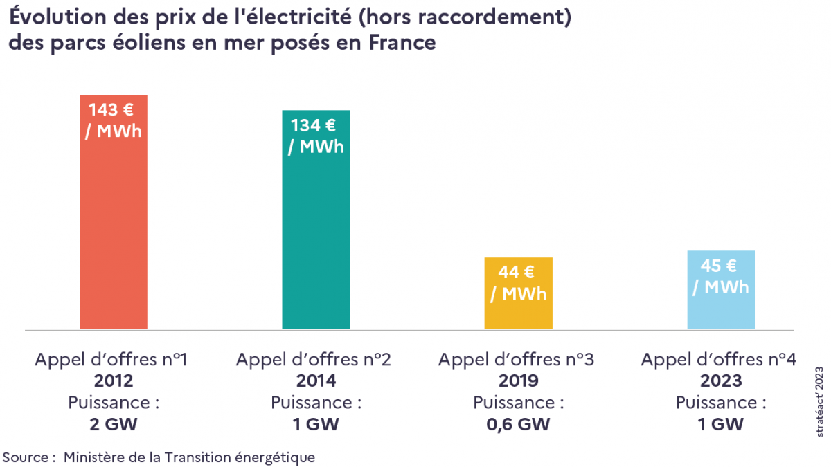 Evolution des prix de l'électricité des parcs éoliens en mer posés en France